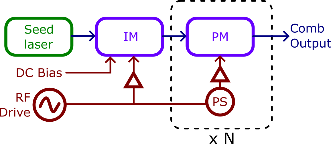 Electro-Optic Comb Diagram